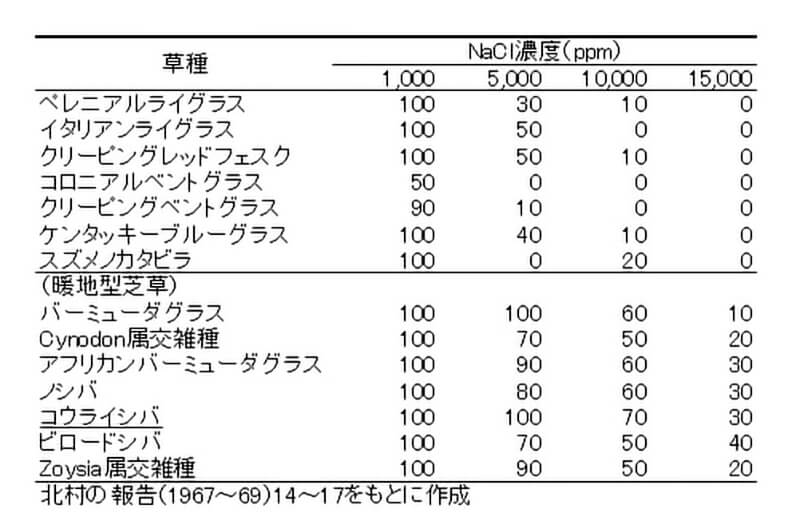 耐塩性表