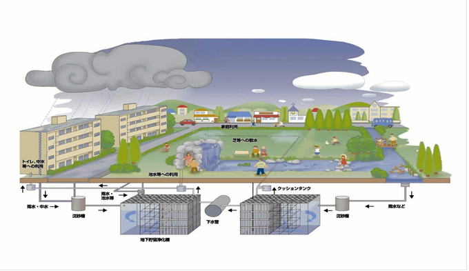 雨水貯留システムイメージ図