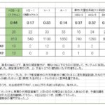 選定候補系統の特性データ【第4次選抜（第2次露地選抜）対象】 – 独自開発天然芝【スクラム】