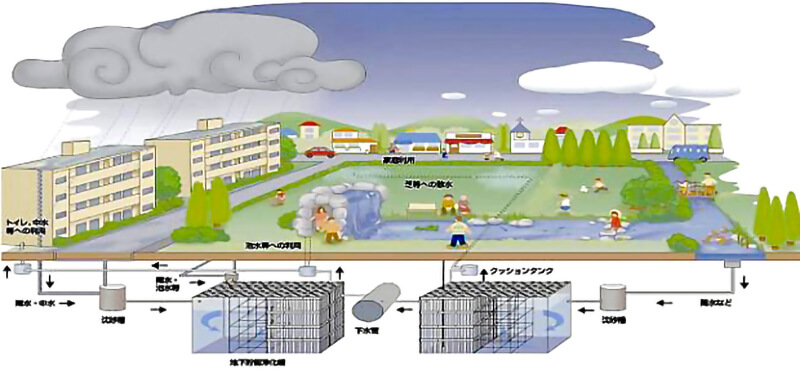 地域水循環システムイメージ図